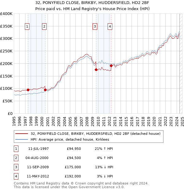 32, PONYFIELD CLOSE, BIRKBY, HUDDERSFIELD, HD2 2BF: Price paid vs HM Land Registry's House Price Index