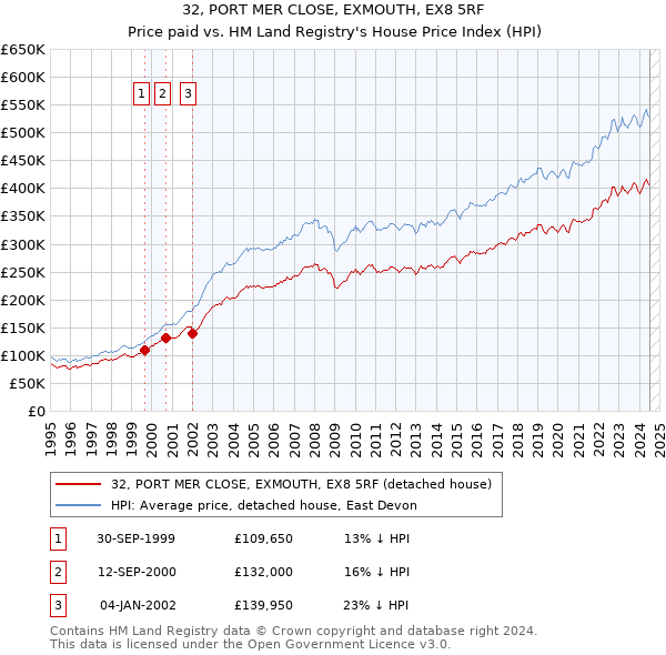 32, PORT MER CLOSE, EXMOUTH, EX8 5RF: Price paid vs HM Land Registry's House Price Index