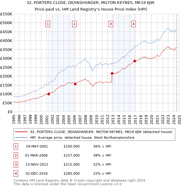 32, PORTERS CLOSE, DEANSHANGER, MILTON KEYNES, MK19 6JW: Price paid vs HM Land Registry's House Price Index