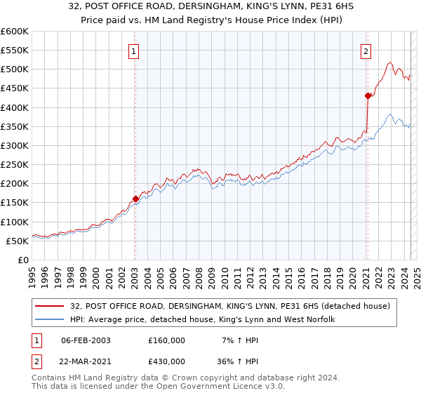 32, POST OFFICE ROAD, DERSINGHAM, KING'S LYNN, PE31 6HS: Price paid vs HM Land Registry's House Price Index