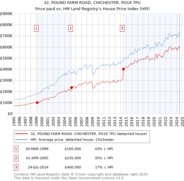 32, POUND FARM ROAD, CHICHESTER, PO19 7PU: Price paid vs HM Land Registry's House Price Index