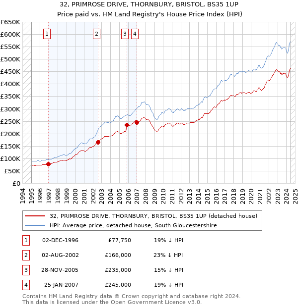 32, PRIMROSE DRIVE, THORNBURY, BRISTOL, BS35 1UP: Price paid vs HM Land Registry's House Price Index