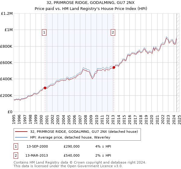 32, PRIMROSE RIDGE, GODALMING, GU7 2NX: Price paid vs HM Land Registry's House Price Index