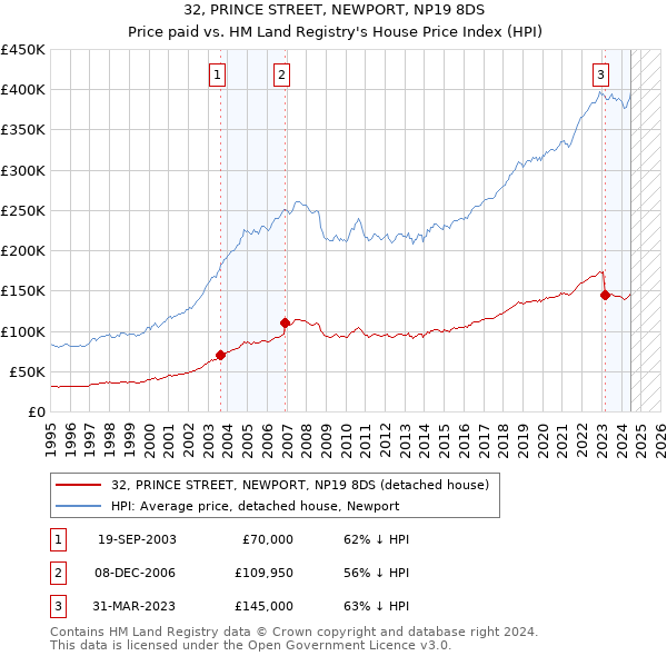 32, PRINCE STREET, NEWPORT, NP19 8DS: Price paid vs HM Land Registry's House Price Index