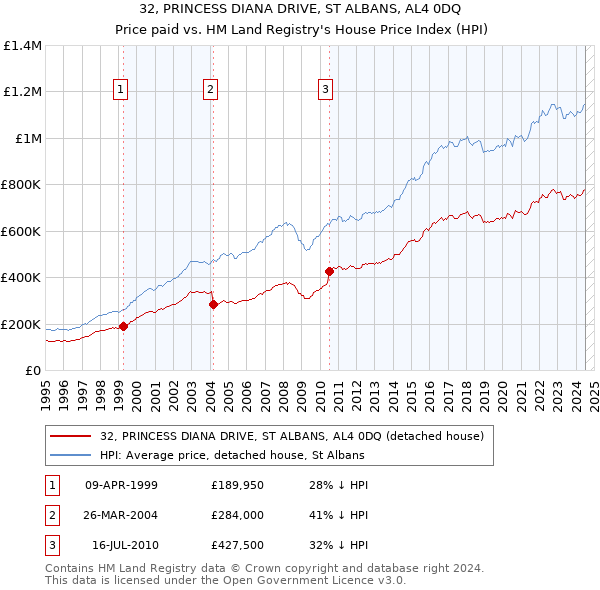 32, PRINCESS DIANA DRIVE, ST ALBANS, AL4 0DQ: Price paid vs HM Land Registry's House Price Index