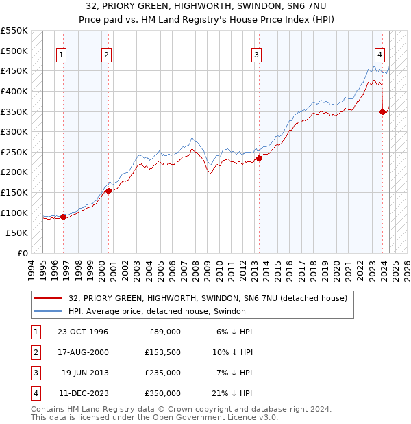 32, PRIORY GREEN, HIGHWORTH, SWINDON, SN6 7NU: Price paid vs HM Land Registry's House Price Index