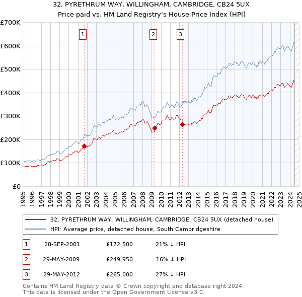 32, PYRETHRUM WAY, WILLINGHAM, CAMBRIDGE, CB24 5UX: Price paid vs HM Land Registry's House Price Index