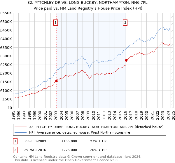 32, PYTCHLEY DRIVE, LONG BUCKBY, NORTHAMPTON, NN6 7PL: Price paid vs HM Land Registry's House Price Index