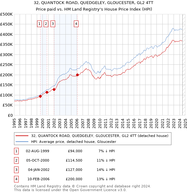 32, QUANTOCK ROAD, QUEDGELEY, GLOUCESTER, GL2 4TT: Price paid vs HM Land Registry's House Price Index