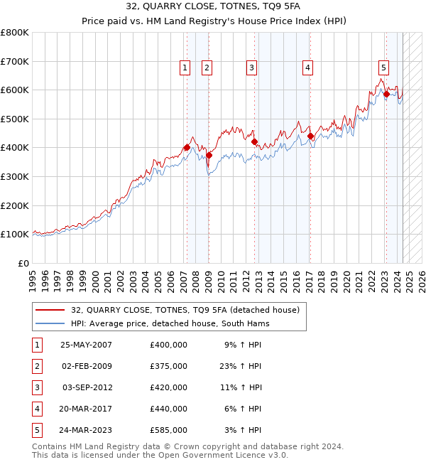 32, QUARRY CLOSE, TOTNES, TQ9 5FA: Price paid vs HM Land Registry's House Price Index