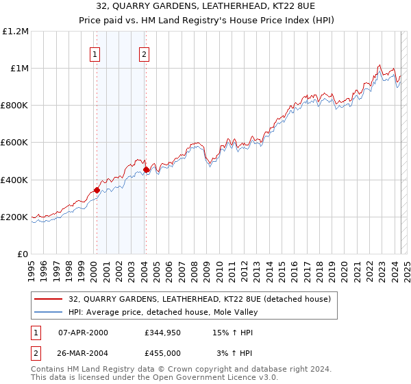 32, QUARRY GARDENS, LEATHERHEAD, KT22 8UE: Price paid vs HM Land Registry's House Price Index