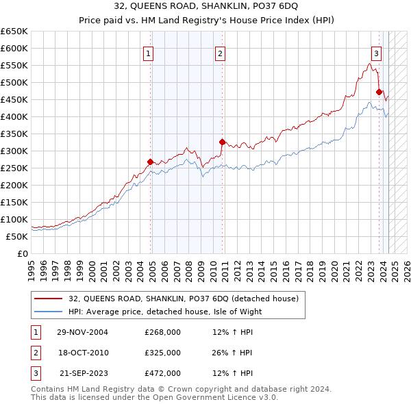 32, QUEENS ROAD, SHANKLIN, PO37 6DQ: Price paid vs HM Land Registry's House Price Index