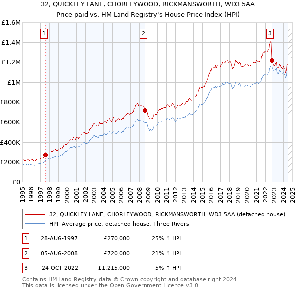 32, QUICKLEY LANE, CHORLEYWOOD, RICKMANSWORTH, WD3 5AA: Price paid vs HM Land Registry's House Price Index