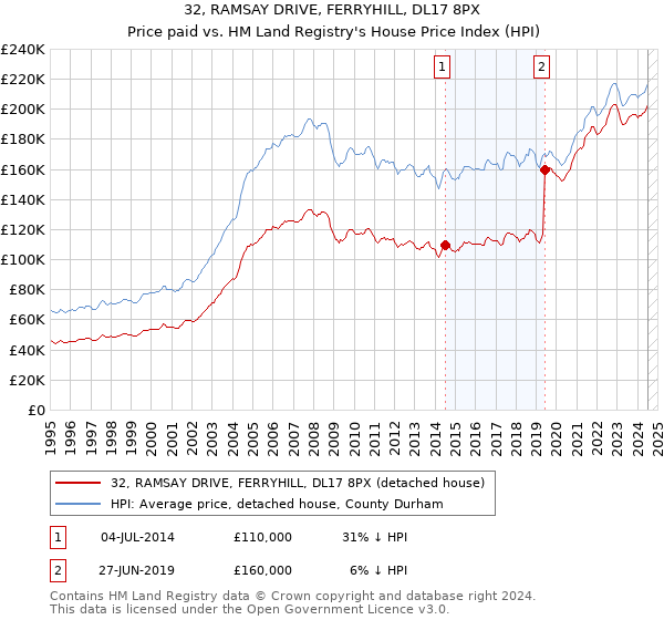 32, RAMSAY DRIVE, FERRYHILL, DL17 8PX: Price paid vs HM Land Registry's House Price Index