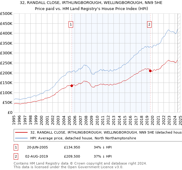 32, RANDALL CLOSE, IRTHLINGBOROUGH, WELLINGBOROUGH, NN9 5HE: Price paid vs HM Land Registry's House Price Index