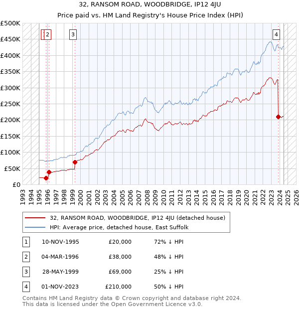 32, RANSOM ROAD, WOODBRIDGE, IP12 4JU: Price paid vs HM Land Registry's House Price Index