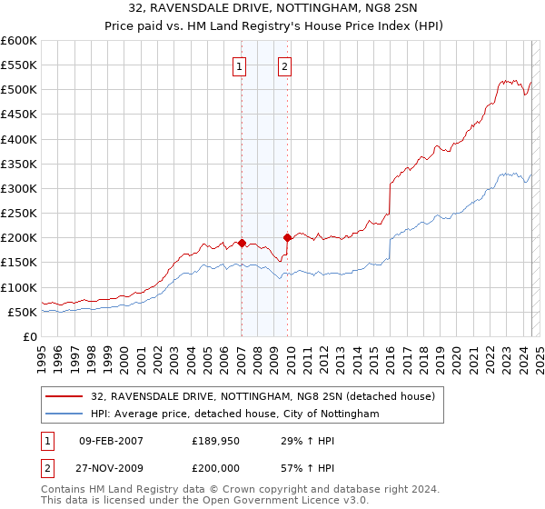 32, RAVENSDALE DRIVE, NOTTINGHAM, NG8 2SN: Price paid vs HM Land Registry's House Price Index