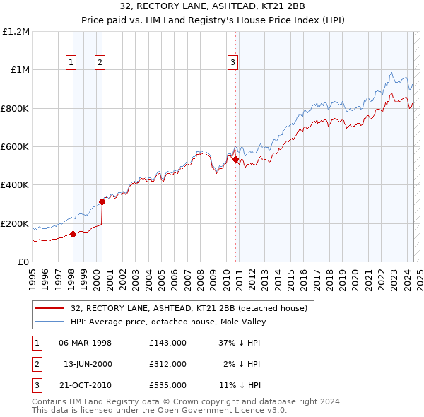 32, RECTORY LANE, ASHTEAD, KT21 2BB: Price paid vs HM Land Registry's House Price Index