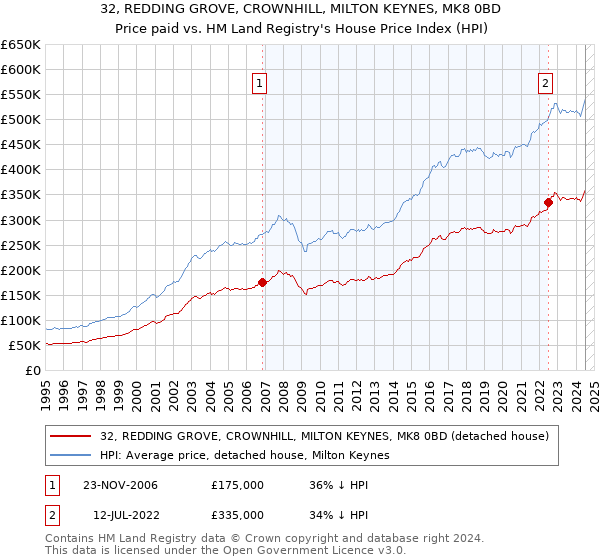 32, REDDING GROVE, CROWNHILL, MILTON KEYNES, MK8 0BD: Price paid vs HM Land Registry's House Price Index