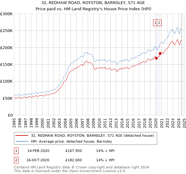 32, REDHAW ROAD, ROYSTON, BARNSLEY, S71 4GE: Price paid vs HM Land Registry's House Price Index