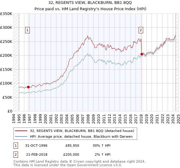 32, REGENTS VIEW, BLACKBURN, BB1 8QQ: Price paid vs HM Land Registry's House Price Index