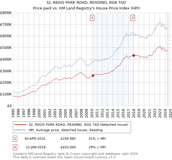 32, REGIS PARK ROAD, READING, RG6 7AD: Price paid vs HM Land Registry's House Price Index