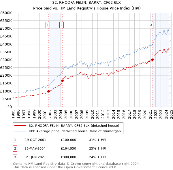 32, RHODFA FELIN, BARRY, CF62 6LX: Price paid vs HM Land Registry's House Price Index