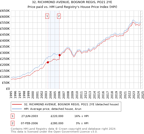 32, RICHMOND AVENUE, BOGNOR REGIS, PO21 2YE: Price paid vs HM Land Registry's House Price Index