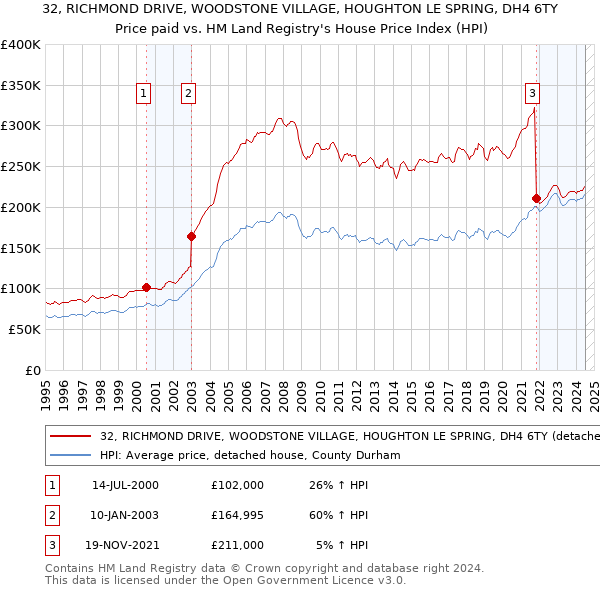 32, RICHMOND DRIVE, WOODSTONE VILLAGE, HOUGHTON LE SPRING, DH4 6TY: Price paid vs HM Land Registry's House Price Index