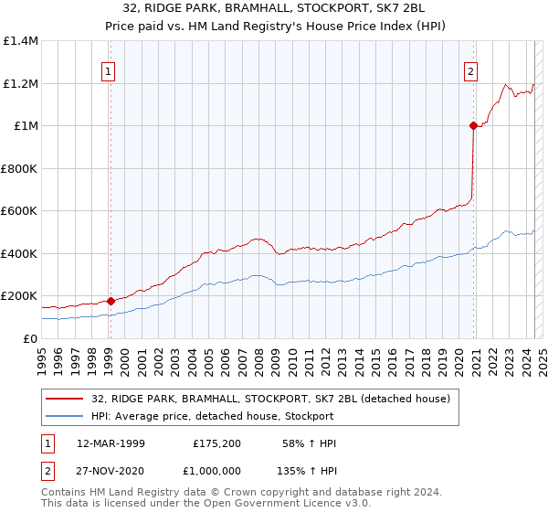 32, RIDGE PARK, BRAMHALL, STOCKPORT, SK7 2BL: Price paid vs HM Land Registry's House Price Index