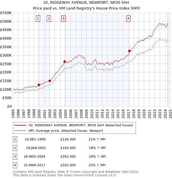 32, RIDGEWAY AVENUE, NEWPORT, NP20 5AH: Price paid vs HM Land Registry's House Price Index