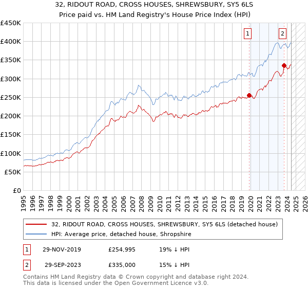 32, RIDOUT ROAD, CROSS HOUSES, SHREWSBURY, SY5 6LS: Price paid vs HM Land Registry's House Price Index