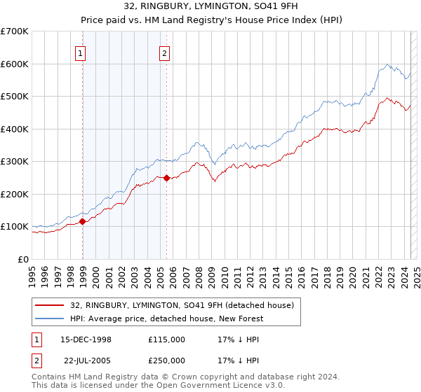 32, RINGBURY, LYMINGTON, SO41 9FH: Price paid vs HM Land Registry's House Price Index