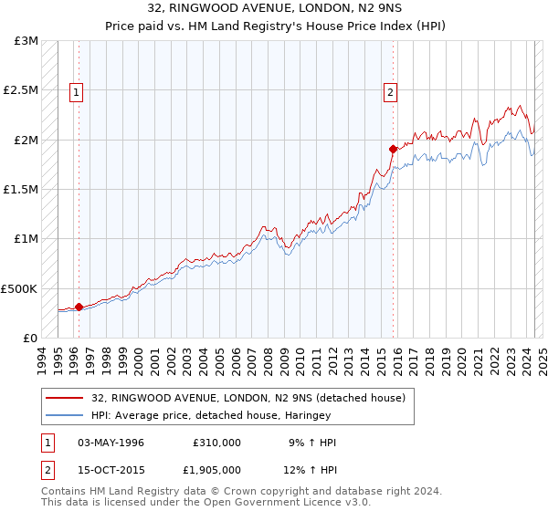 32, RINGWOOD AVENUE, LONDON, N2 9NS: Price paid vs HM Land Registry's House Price Index