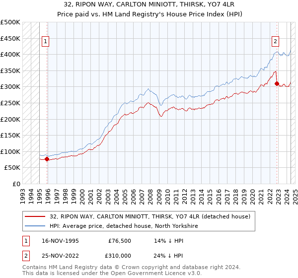 32, RIPON WAY, CARLTON MINIOTT, THIRSK, YO7 4LR: Price paid vs HM Land Registry's House Price Index