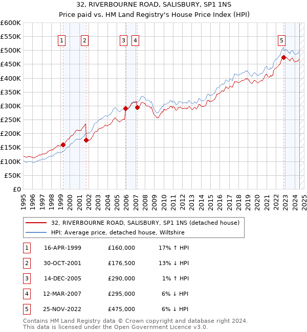 32, RIVERBOURNE ROAD, SALISBURY, SP1 1NS: Price paid vs HM Land Registry's House Price Index