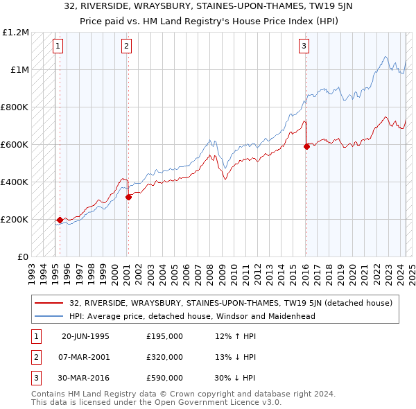 32, RIVERSIDE, WRAYSBURY, STAINES-UPON-THAMES, TW19 5JN: Price paid vs HM Land Registry's House Price Index