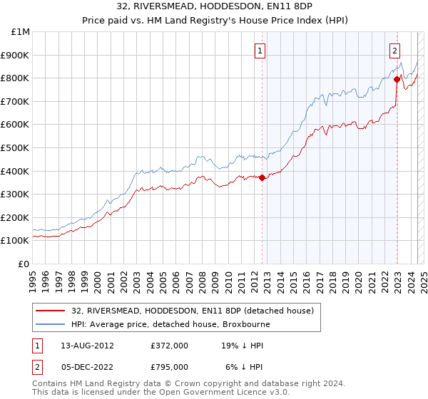 32, RIVERSMEAD, HODDESDON, EN11 8DP: Price paid vs HM Land Registry's House Price Index