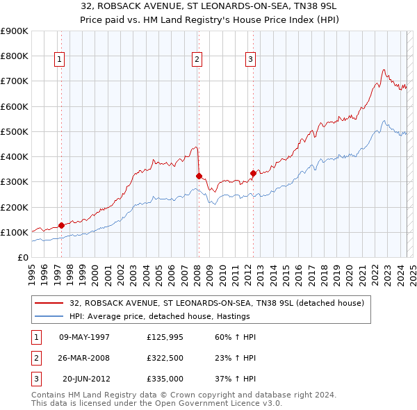 32, ROBSACK AVENUE, ST LEONARDS-ON-SEA, TN38 9SL: Price paid vs HM Land Registry's House Price Index