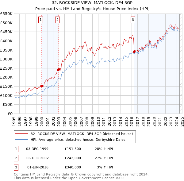 32, ROCKSIDE VIEW, MATLOCK, DE4 3GP: Price paid vs HM Land Registry's House Price Index