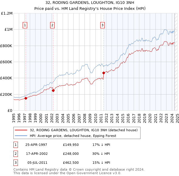 32, RODING GARDENS, LOUGHTON, IG10 3NH: Price paid vs HM Land Registry's House Price Index