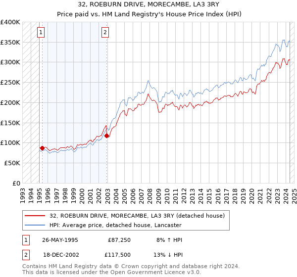 32, ROEBURN DRIVE, MORECAMBE, LA3 3RY: Price paid vs HM Land Registry's House Price Index