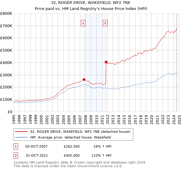 32, ROGER DRIVE, WAKEFIELD, WF2 7NE: Price paid vs HM Land Registry's House Price Index