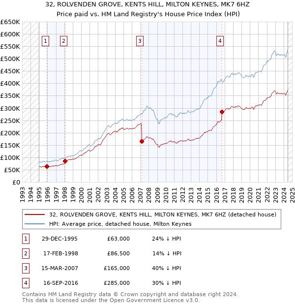 32, ROLVENDEN GROVE, KENTS HILL, MILTON KEYNES, MK7 6HZ: Price paid vs HM Land Registry's House Price Index