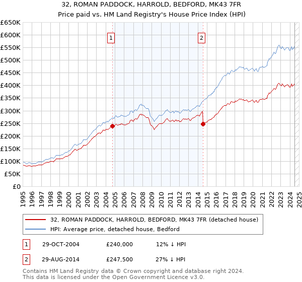 32, ROMAN PADDOCK, HARROLD, BEDFORD, MK43 7FR: Price paid vs HM Land Registry's House Price Index