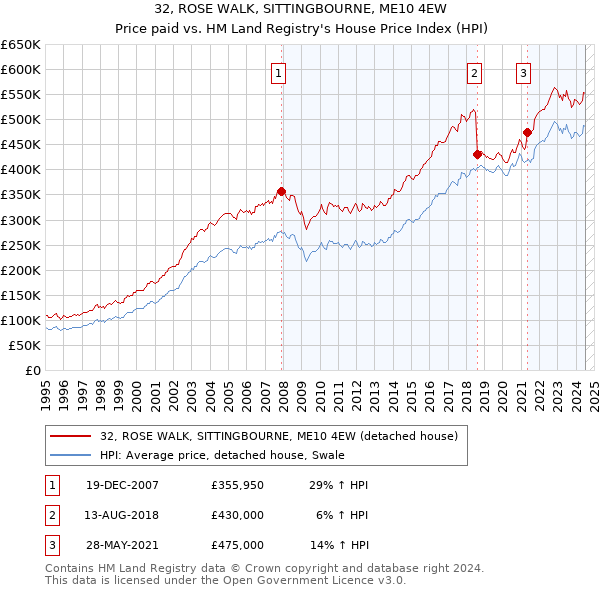 32, ROSE WALK, SITTINGBOURNE, ME10 4EW: Price paid vs HM Land Registry's House Price Index