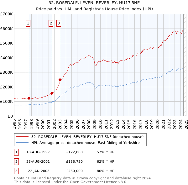 32, ROSEDALE, LEVEN, BEVERLEY, HU17 5NE: Price paid vs HM Land Registry's House Price Index