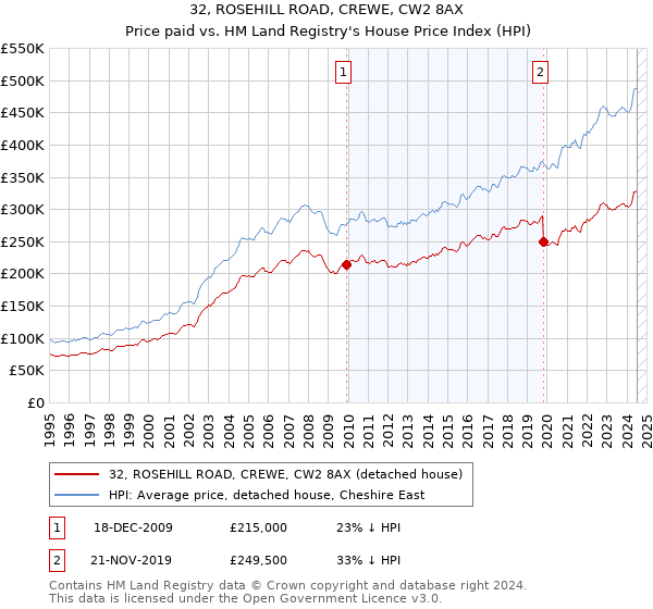 32, ROSEHILL ROAD, CREWE, CW2 8AX: Price paid vs HM Land Registry's House Price Index