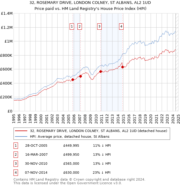 32, ROSEMARY DRIVE, LONDON COLNEY, ST ALBANS, AL2 1UD: Price paid vs HM Land Registry's House Price Index