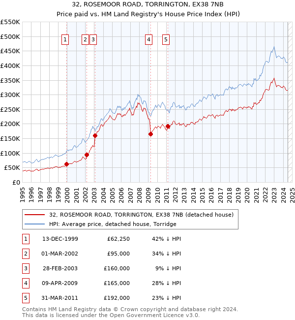 32, ROSEMOOR ROAD, TORRINGTON, EX38 7NB: Price paid vs HM Land Registry's House Price Index